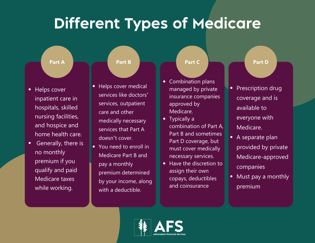 Chart outlining the different types of medicare, including Part A, Part B, Part C, and Part D.